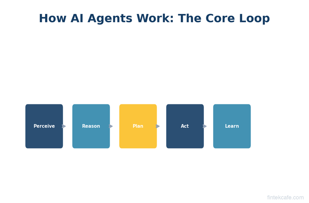 What Are AI Agents? A Complete Guide for Business Leaders