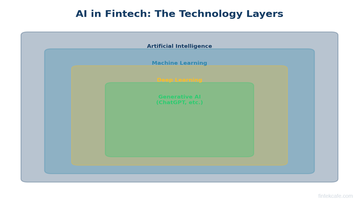 What is AI in Fintech? A Plain-English Guide
