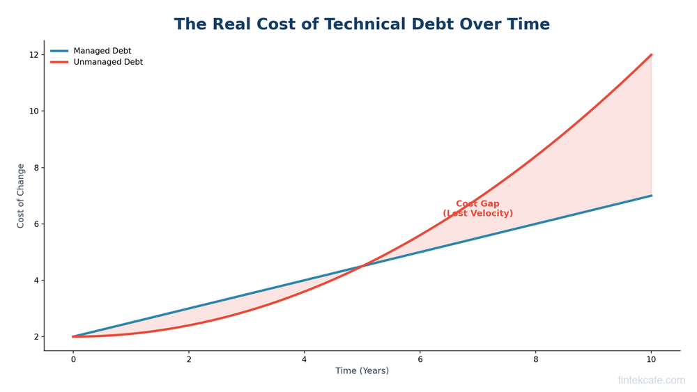 The Real Cost of Technical Debt: What Every Executive Should Know