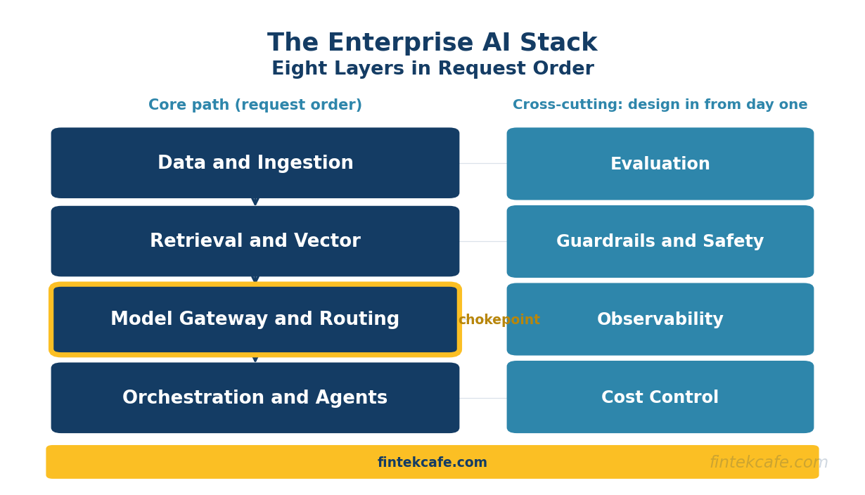 The Enterprise AI Stack: A Reference Architecture for Production AI