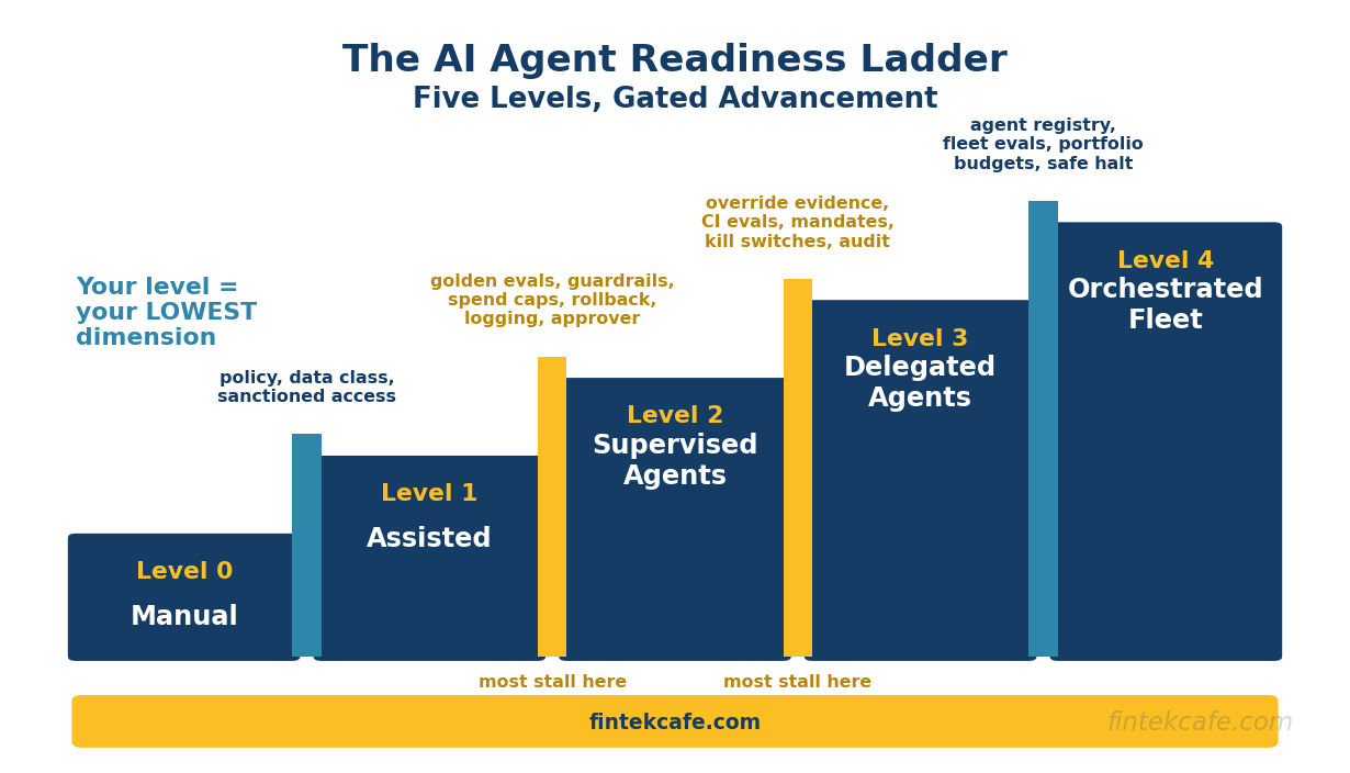 The AI Agent Readiness Framework: A Maturity Model for Enterprise Deployment