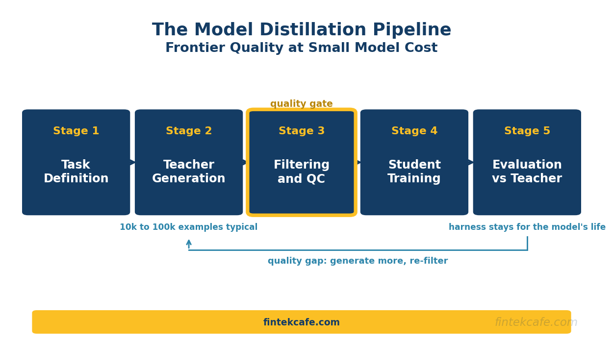 Model Distillation: How Enterprises Get Frontier Quality at Small-Model Cost