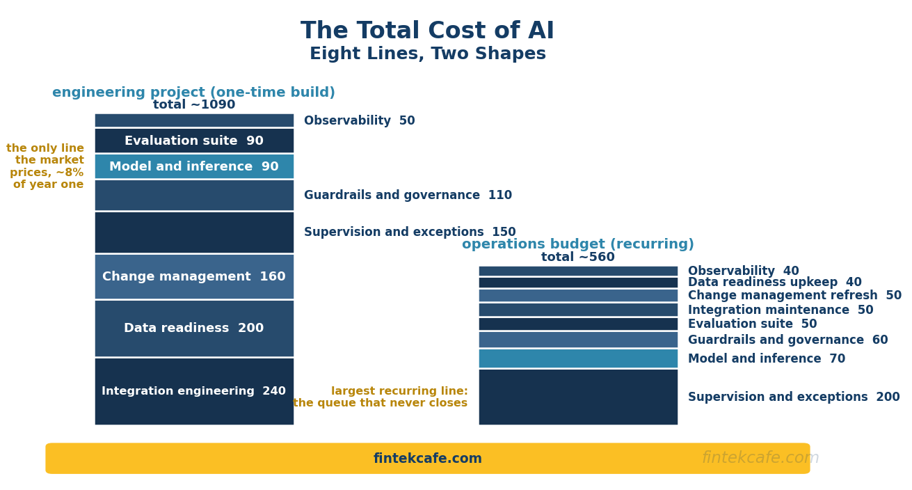 The Total Cost of AI: A Framework for Pricing an AI Initiative End to End