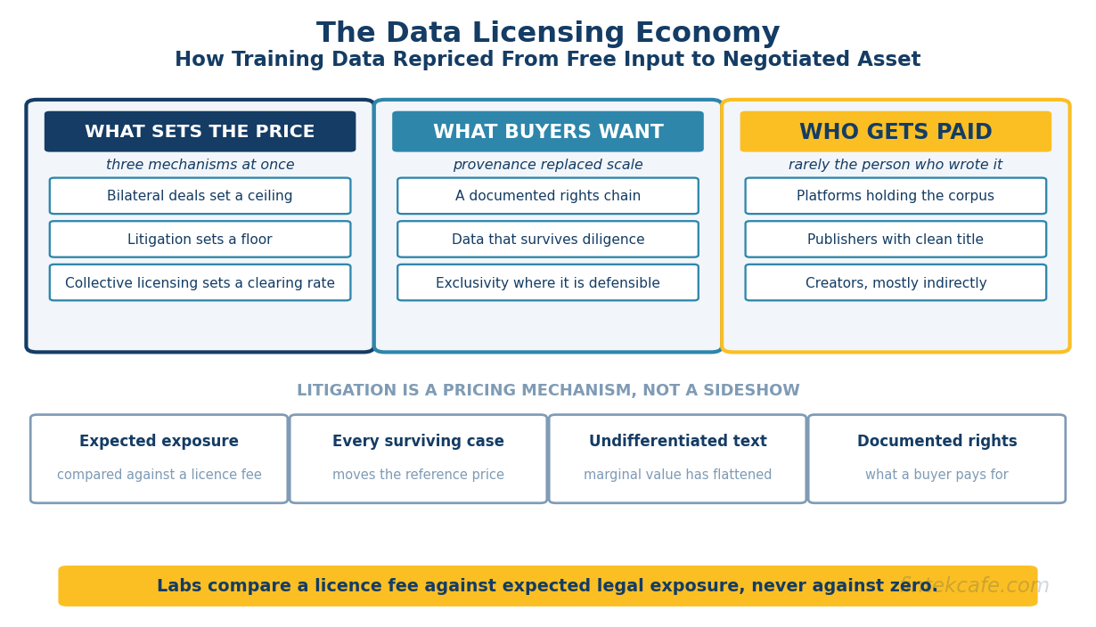 The Data Licensing Economy: Who Gets Paid When Models Train