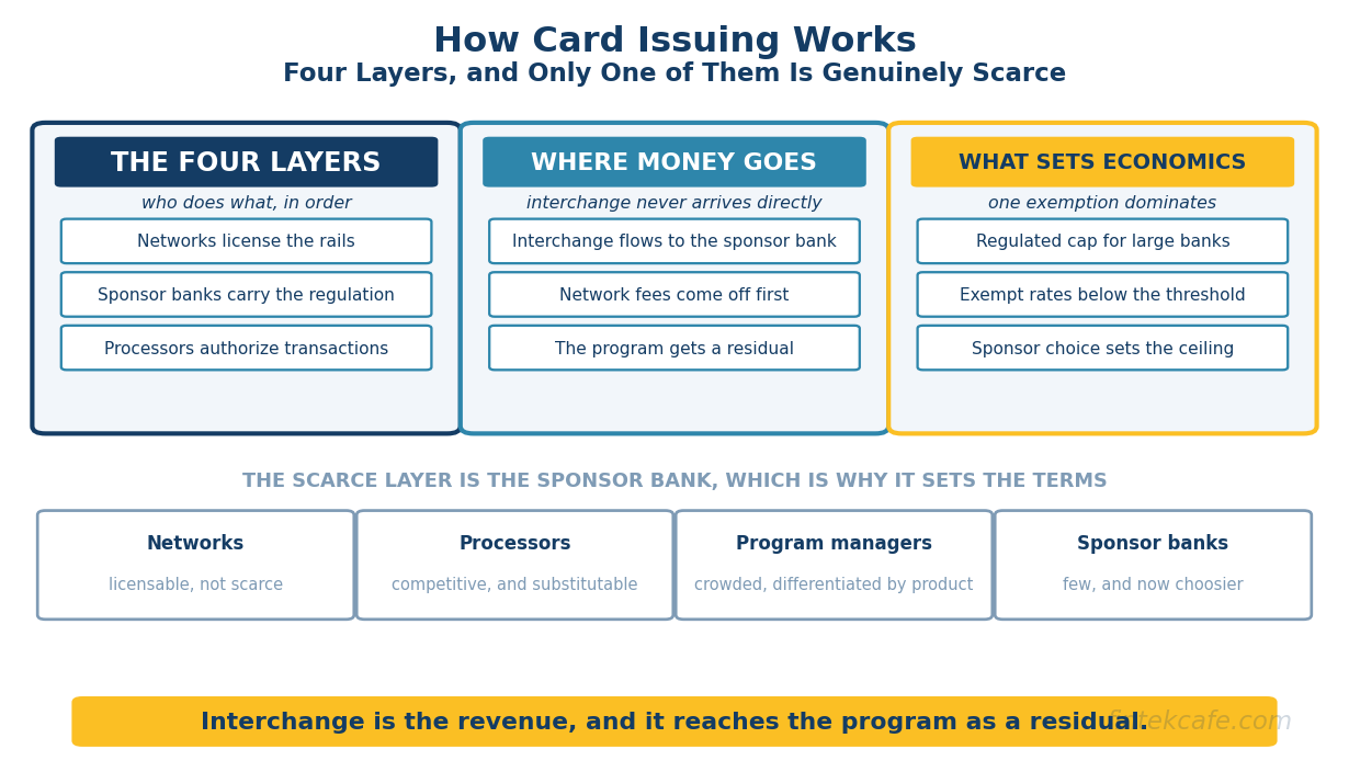 How Card Issuing Works: The Stack Behind Every Fintech Card Program