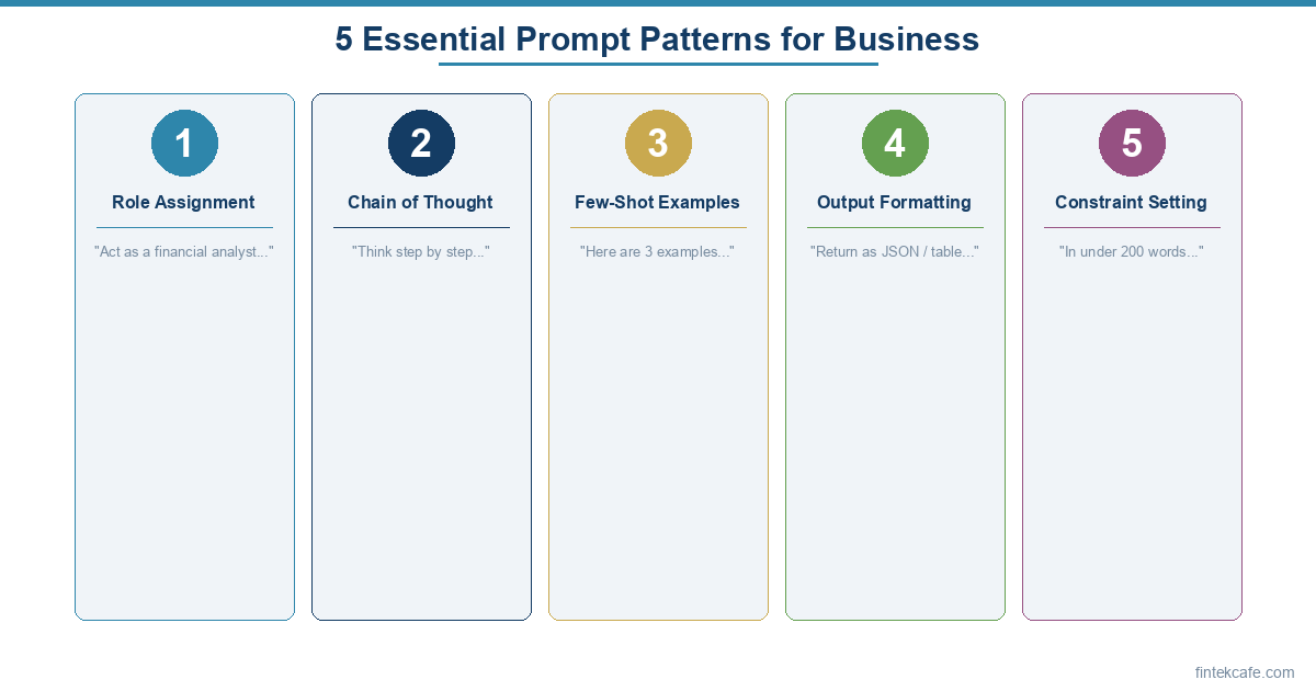 Prompt Engineering for Business: A Practical Guide for Non-Engineers