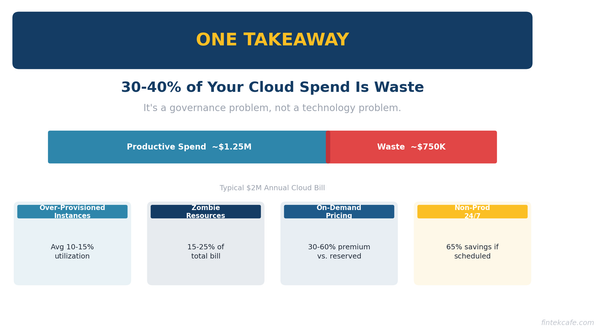 The Executive's Guide to Cloud Costs: Why Your Bill Is 40% Too High