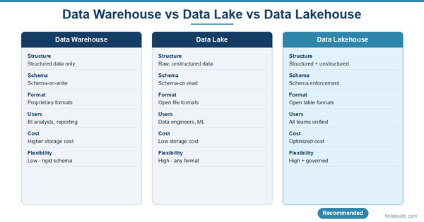 What Is a Data Lakehouse? A Decision-Maker's Guide
