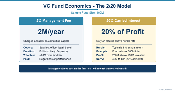 How Venture Capital Actually Works: A Guide for Founders and Operators