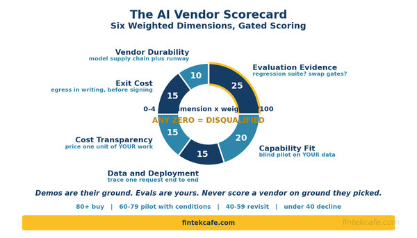 The AI Vendor Evaluation Framework: How to Score AI Products Before You Buy