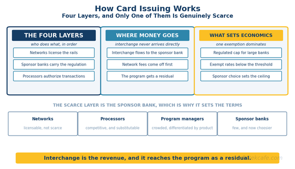 How Card Issuing Works: The Stack Behind Every Fintech Card Program