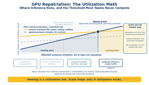 GPU Repatriation: The Utilization Math Deciding Where Inference Runs
